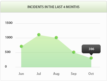 网页版手机号攻击